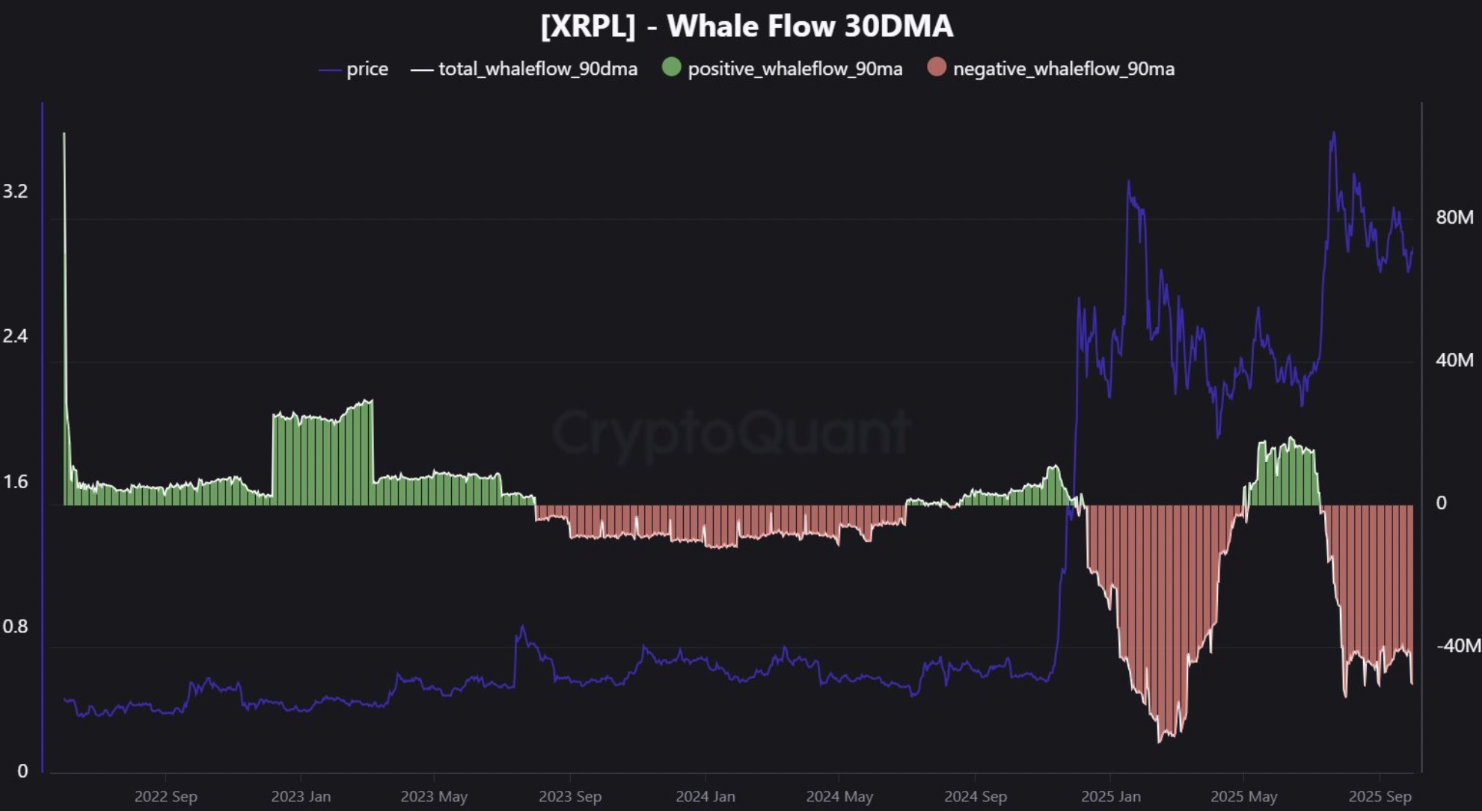 Cá voi XRP bán tháo 50 triệu đô la mỗi ngày: Liệu giá có sụp đổ không?