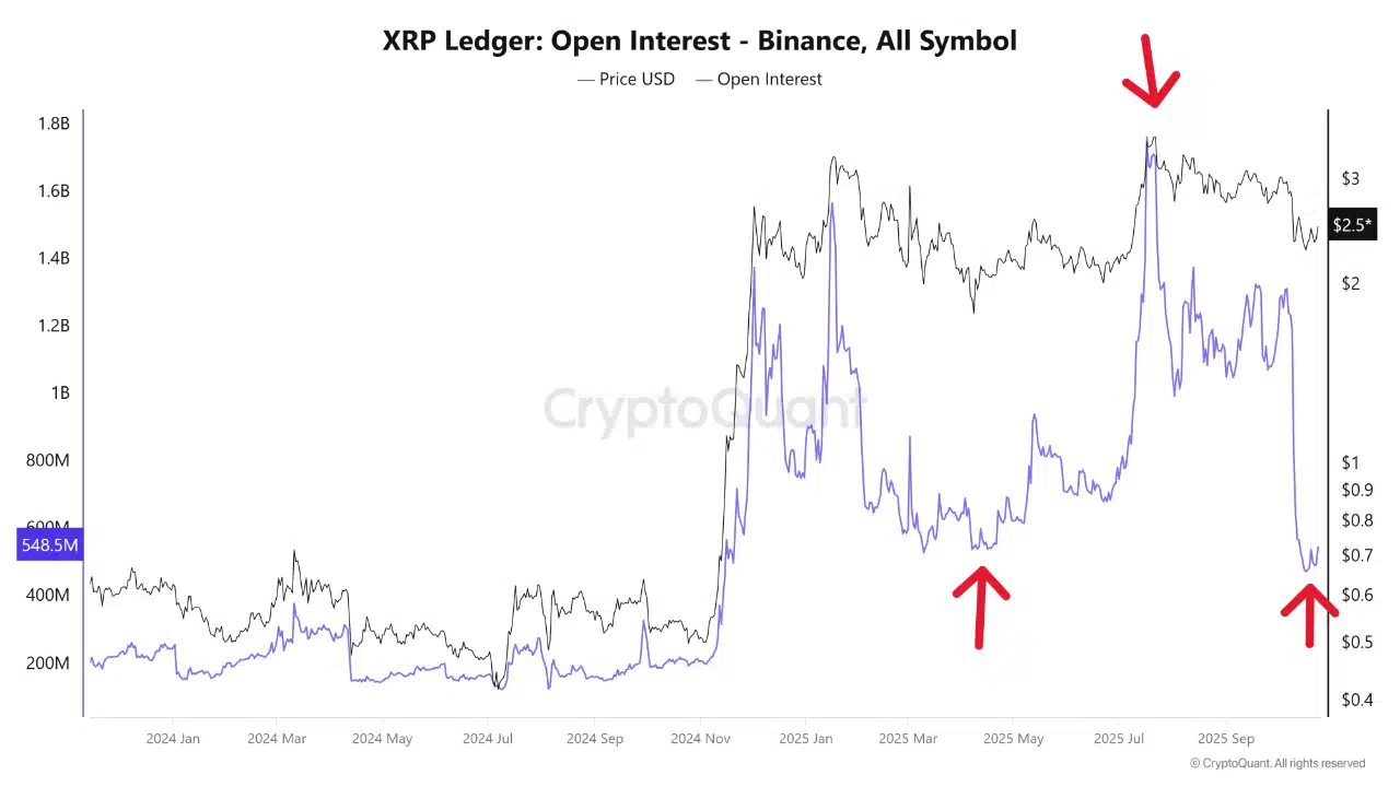 Giá XRP có thể đạt 2,8 đô la sau khi vượt qua ngưỡng kháng cự 2,55 đô la không?