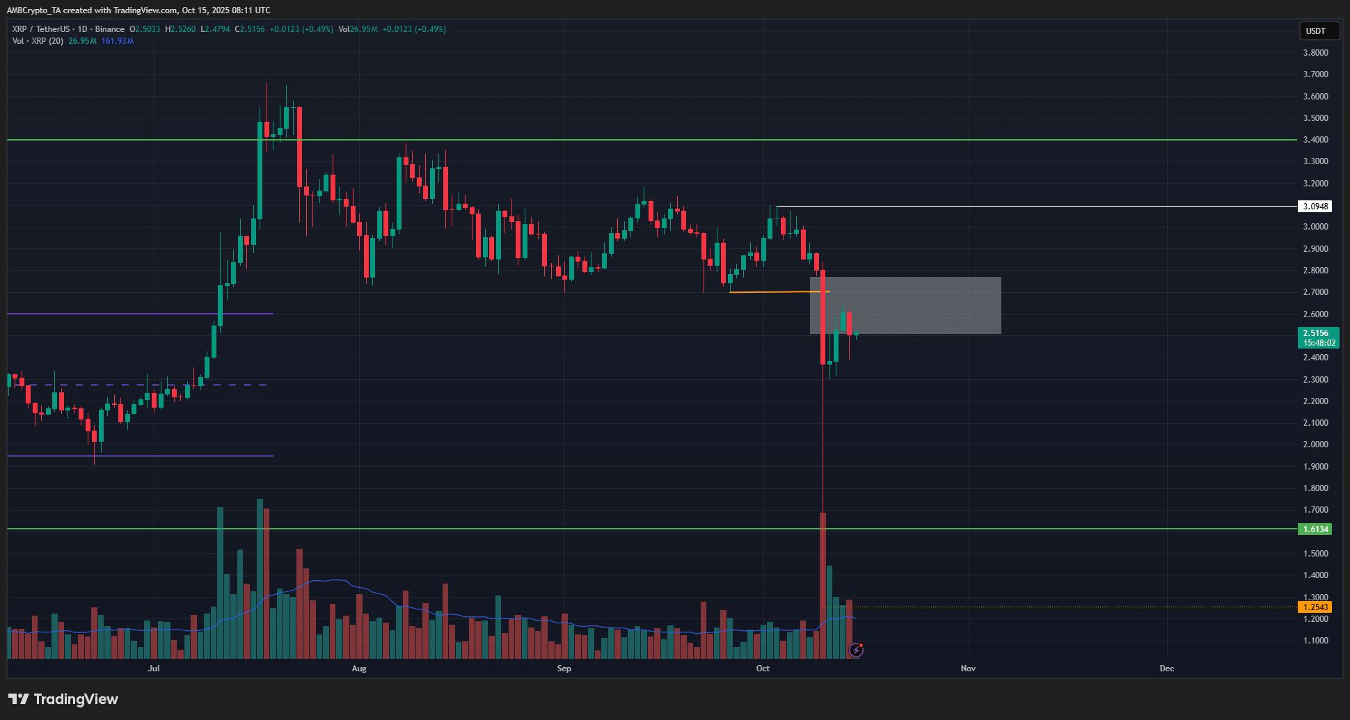 XRP giảm đòn bẩy sau khi mất 610 triệu đô la: Điều gì sẽ xảy ra tiếp theo?