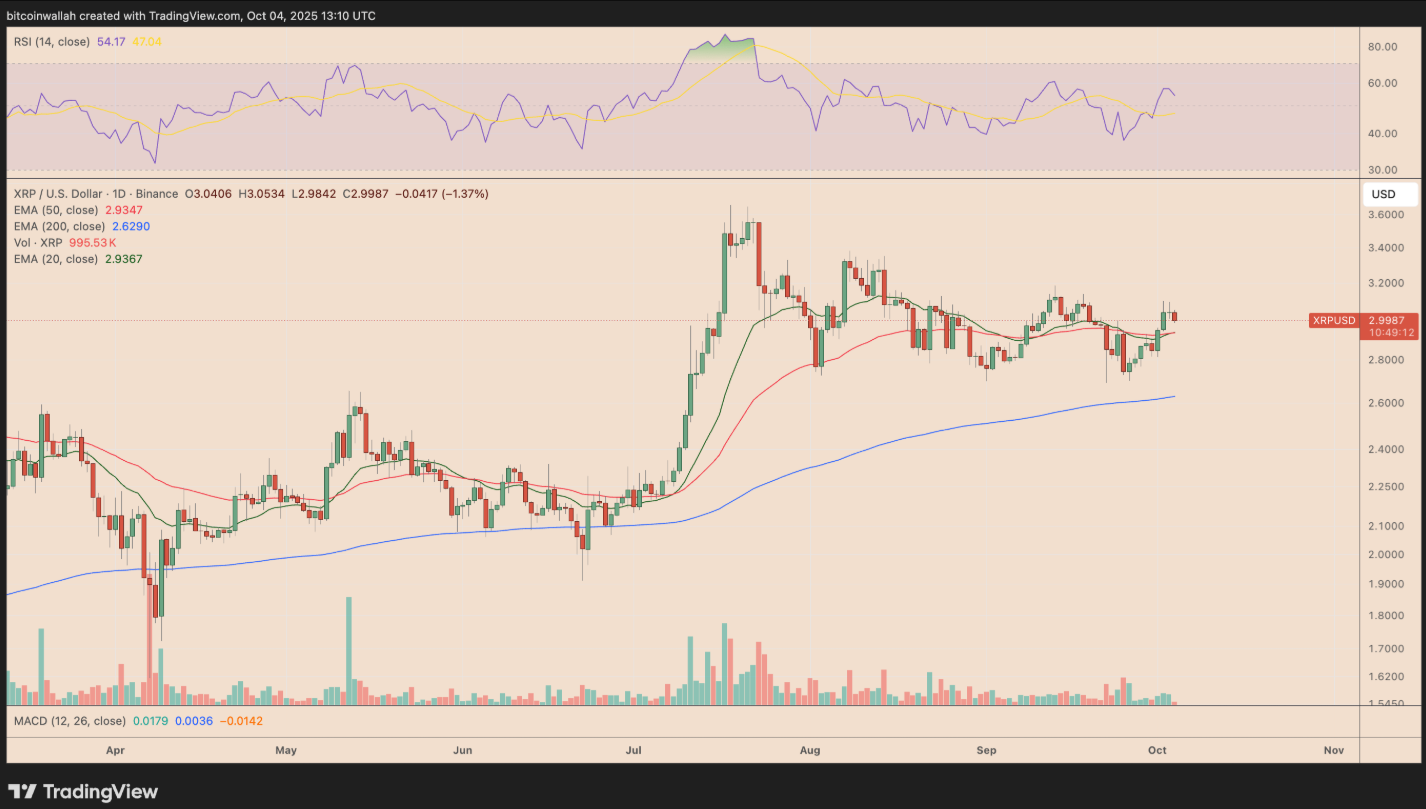 XRP trượt xuống dưới 3 đô la: Giá có thể giảm xuống mức nào?