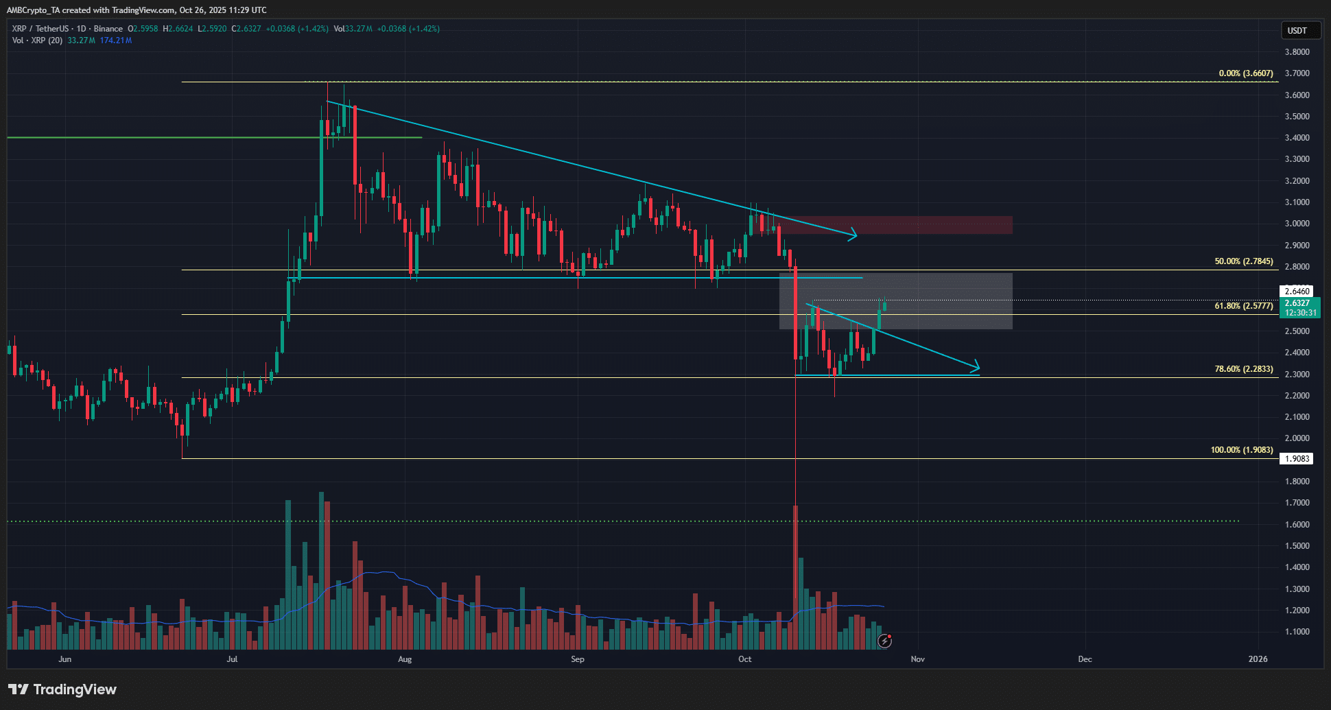 Giá XRP có thể đạt 2,8 đô la sau khi vượt qua ngưỡng kháng cự 2,55 đô la không?
