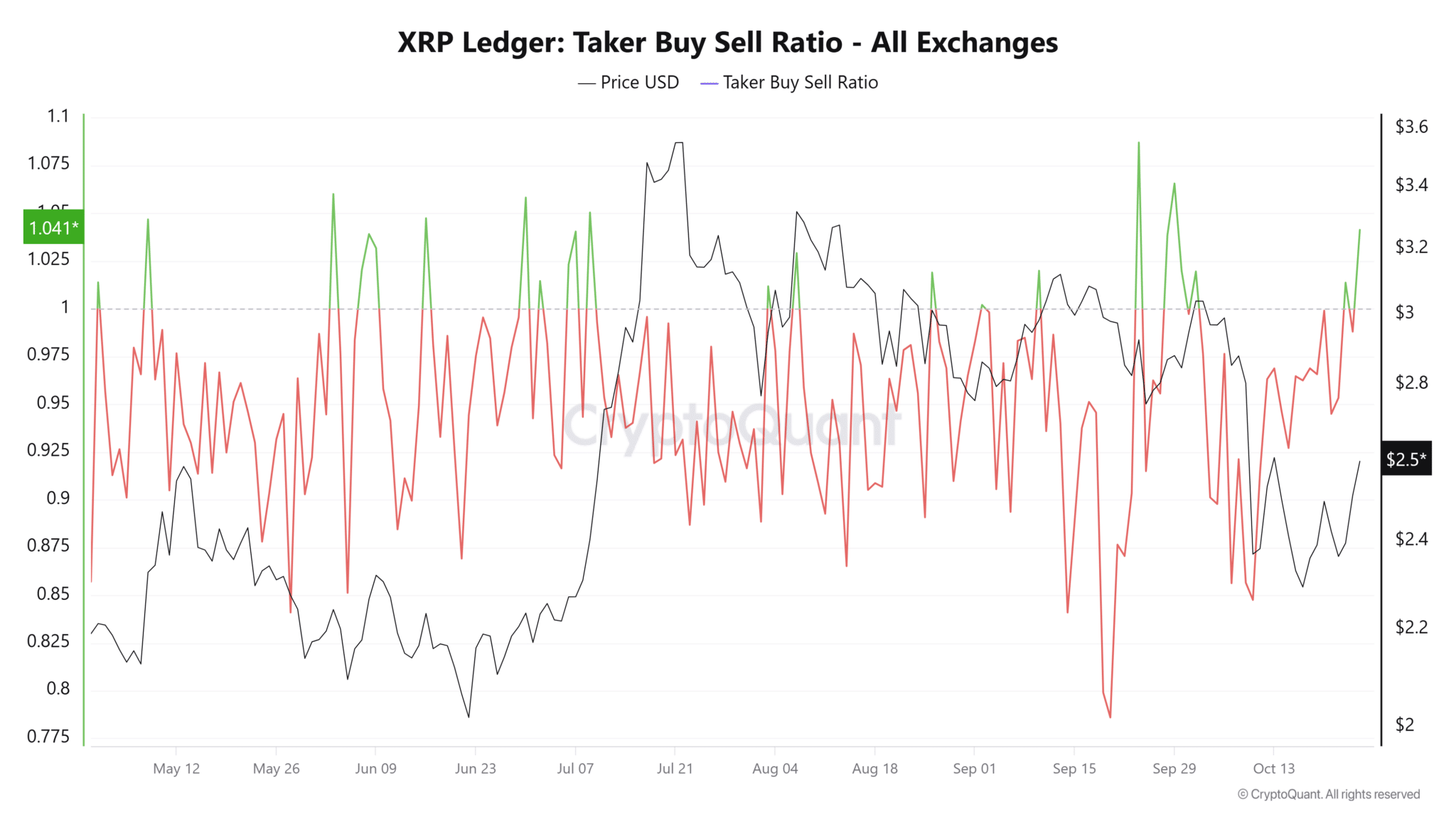 Giá XRP có thể đạt 2,8 đô la sau khi vượt qua ngưỡng kháng cự 2,55 đô la không?