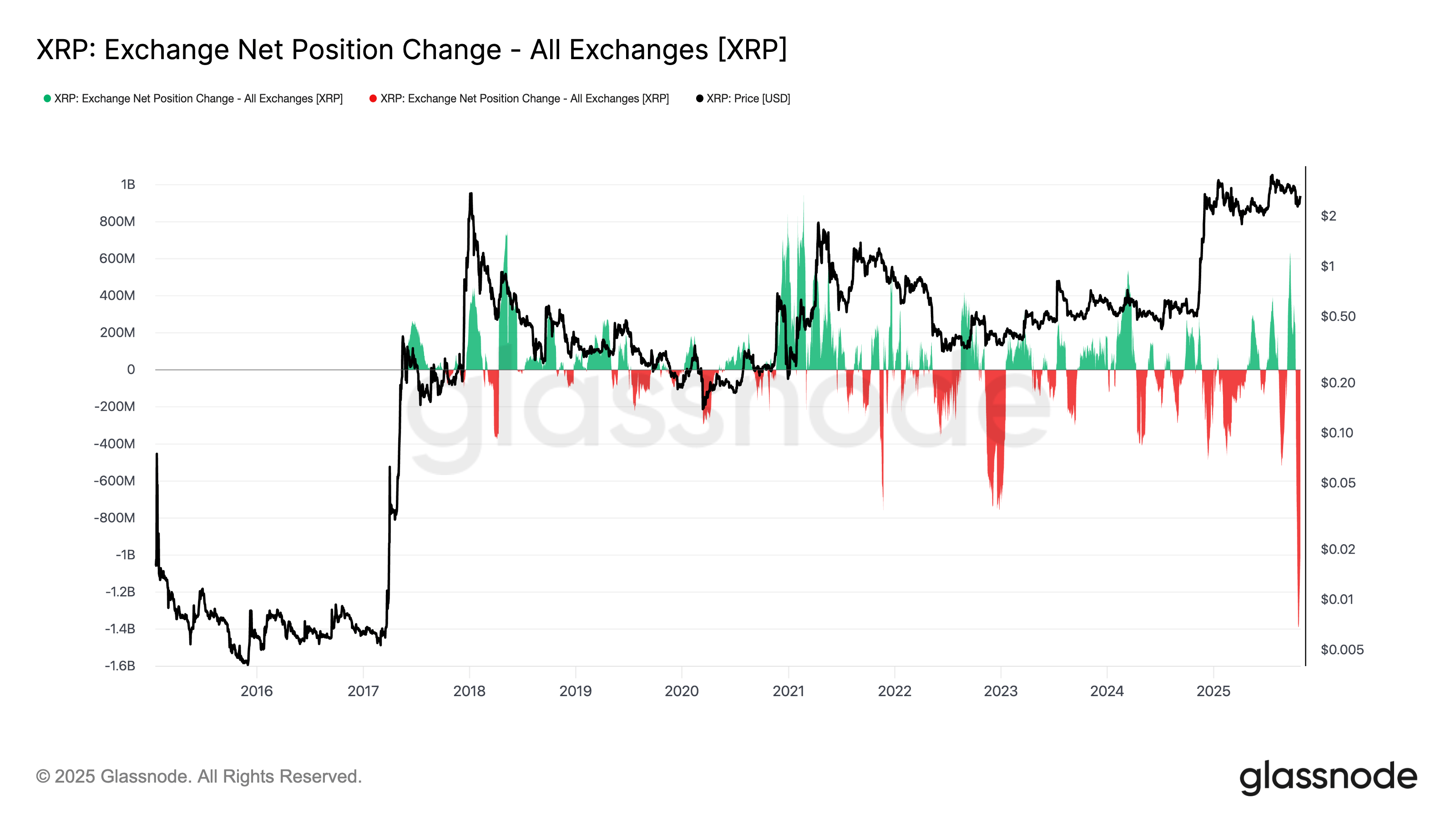 Giá XRP có thể tăng cao đến mức nào vào tháng 11?