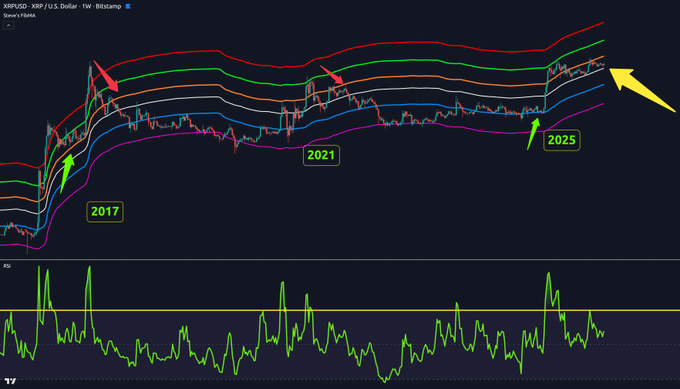 XRP đang phản ánh xu hướng năm 2017 và 2021 – Liệu lịch sử có lặp lại?
