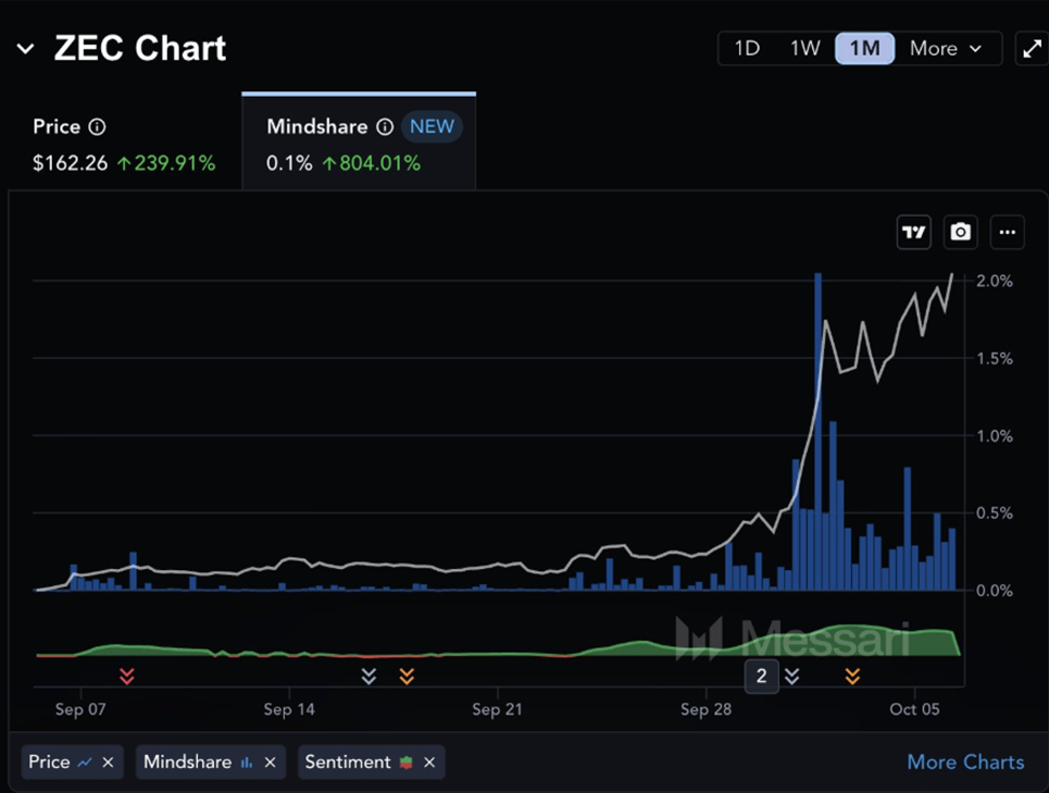 Zcash sụp đổ sau khi tăng 240%