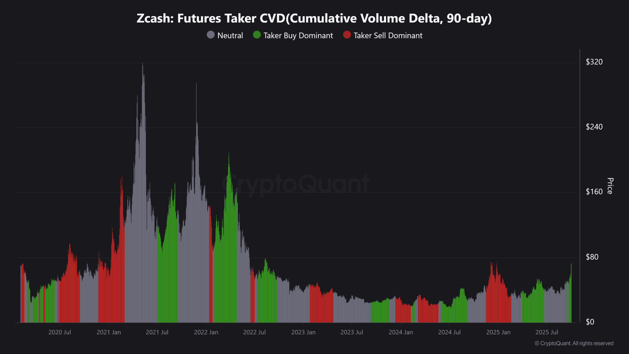 Liệu mức tăng 58% của ZEC có tạo tiền đề cho sự bứt phá lên 200 đô la không?