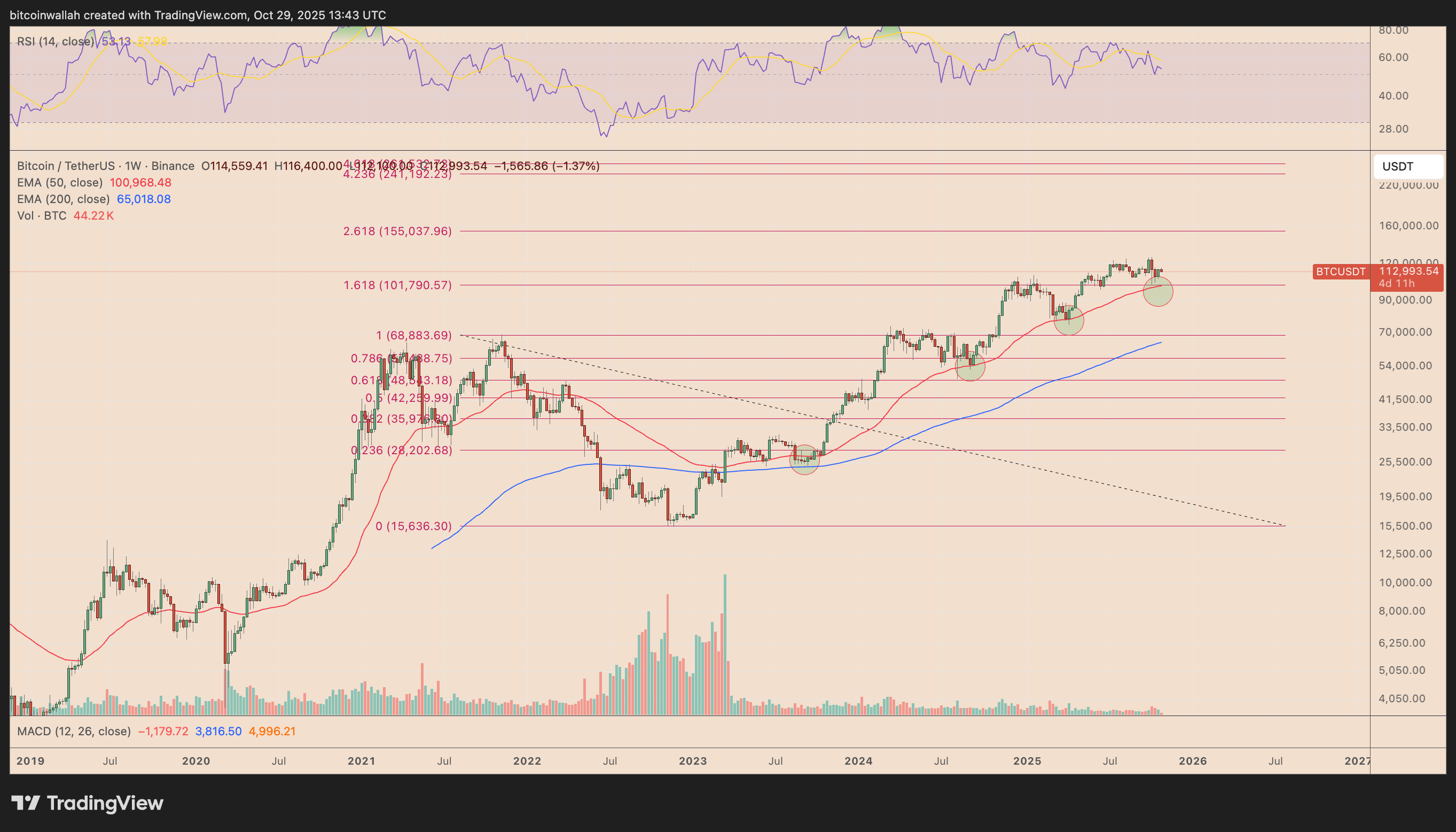 Giá vàng giảm xuống dưới 4.000 đô la có ý nghĩa gì đối với giá Bitcoin?
