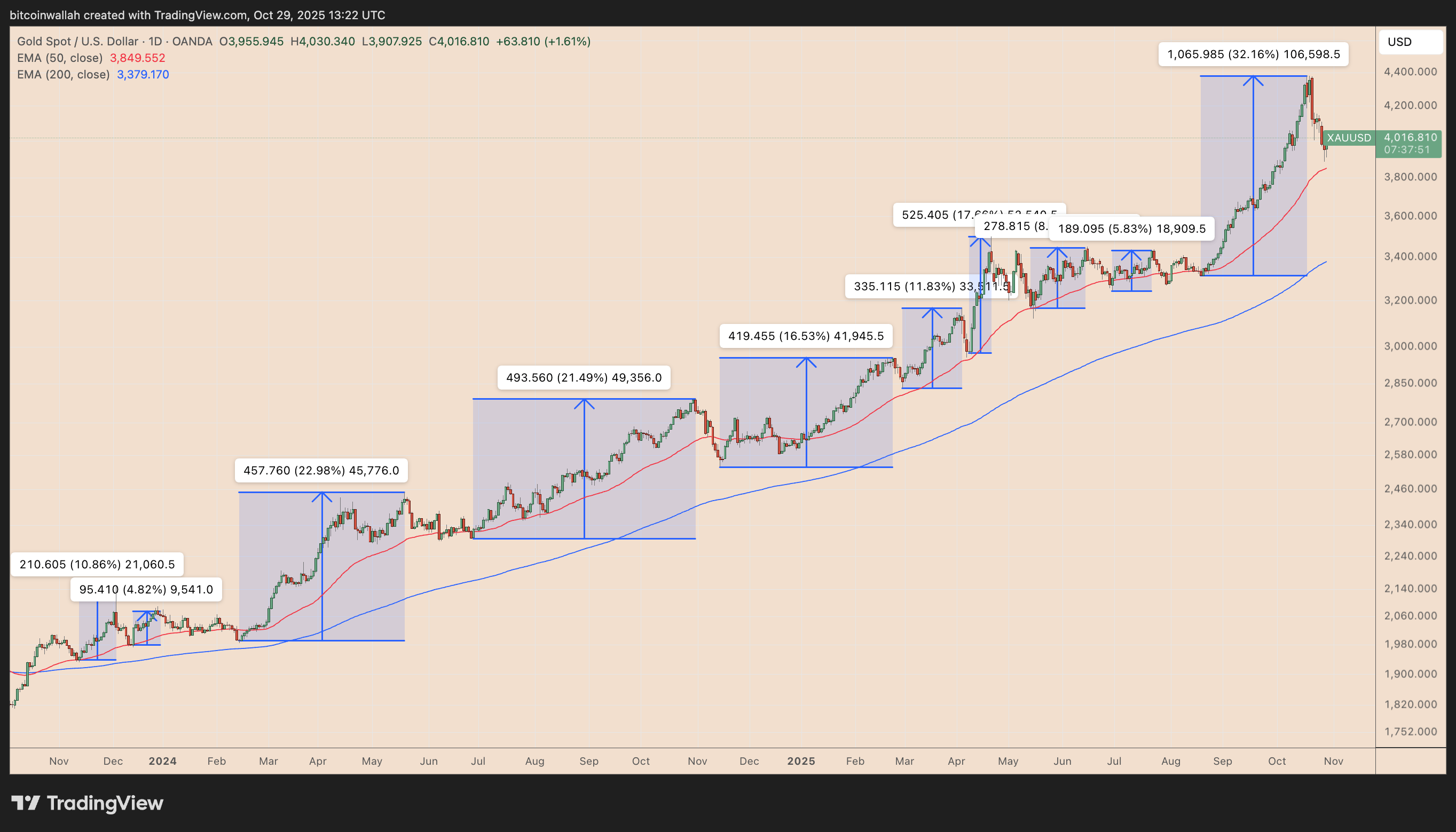 Giá vàng giảm xuống dưới 4.000 đô la có ý nghĩa gì đối với giá Bitcoin?
