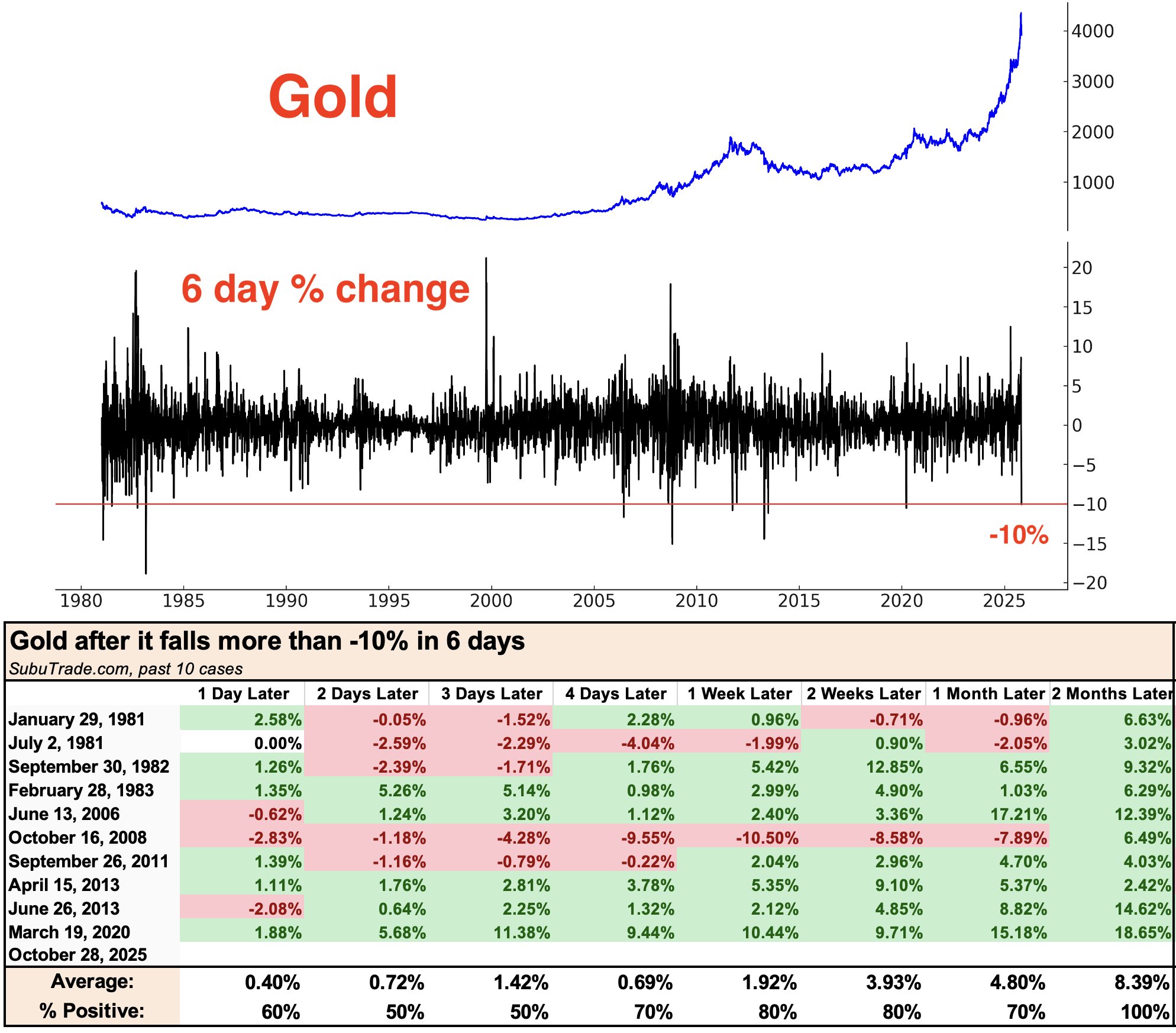 Giá vàng giảm xuống dưới 4.000 đô la có ý nghĩa gì đối với giá Bitcoin?
