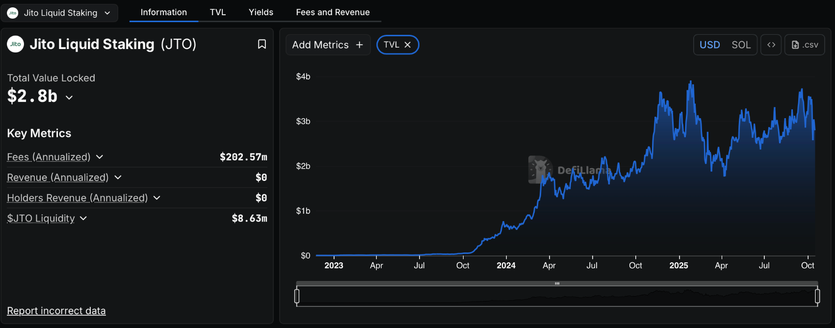 a16z Crypto đầu tư 50 triệu đô la vào giao thức đặt cược thanh khoản Solana Jito