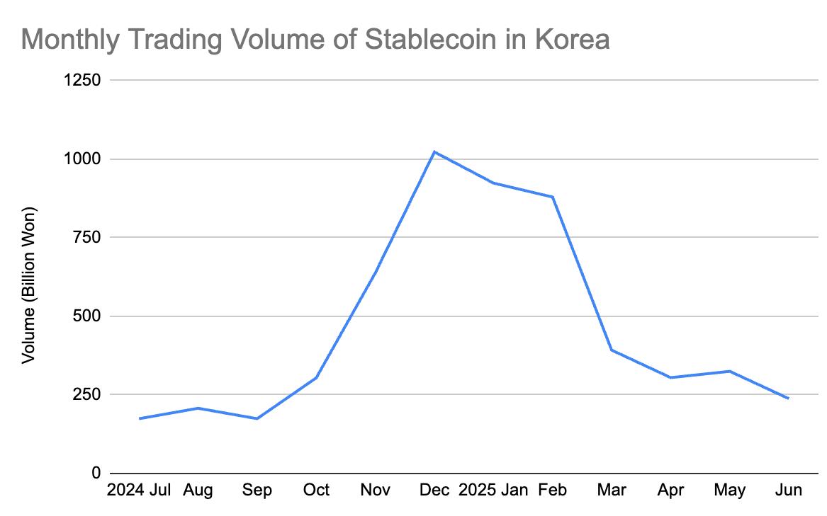 Kimchi Shrinks: Khối lượng giao dịch Stablecoin giảm 80% tại Hàn Quốc