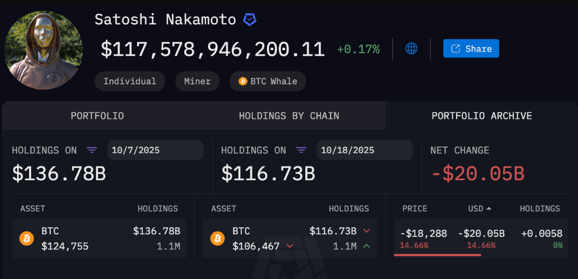 Kho Bitcoin của Satoshi Nakamoto giảm hơn 20 tỷ đô la trong bối cảnh thị trường sụp đổ