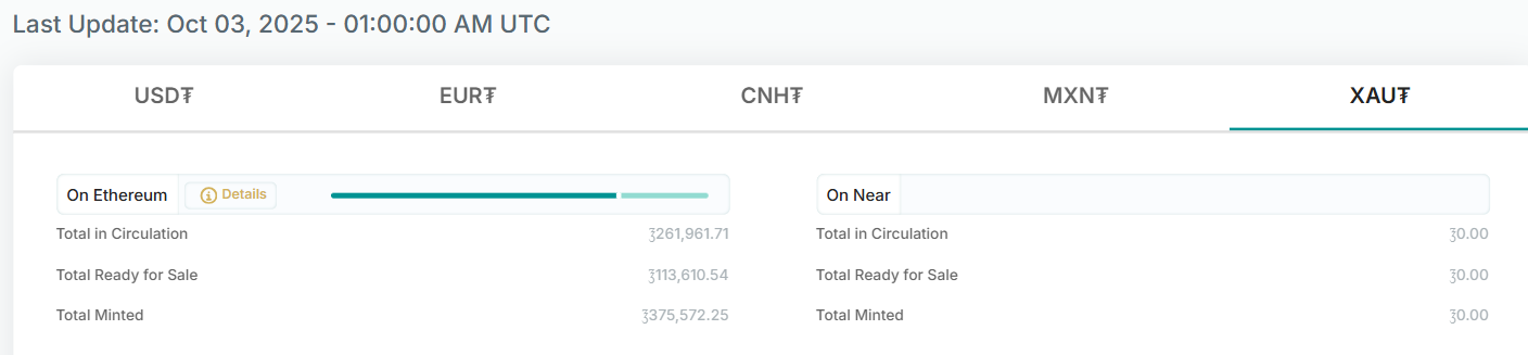 Vốn Tether Gold đạt gần 1,5 tỷ đô la sau động thái mã hóa kho bạc