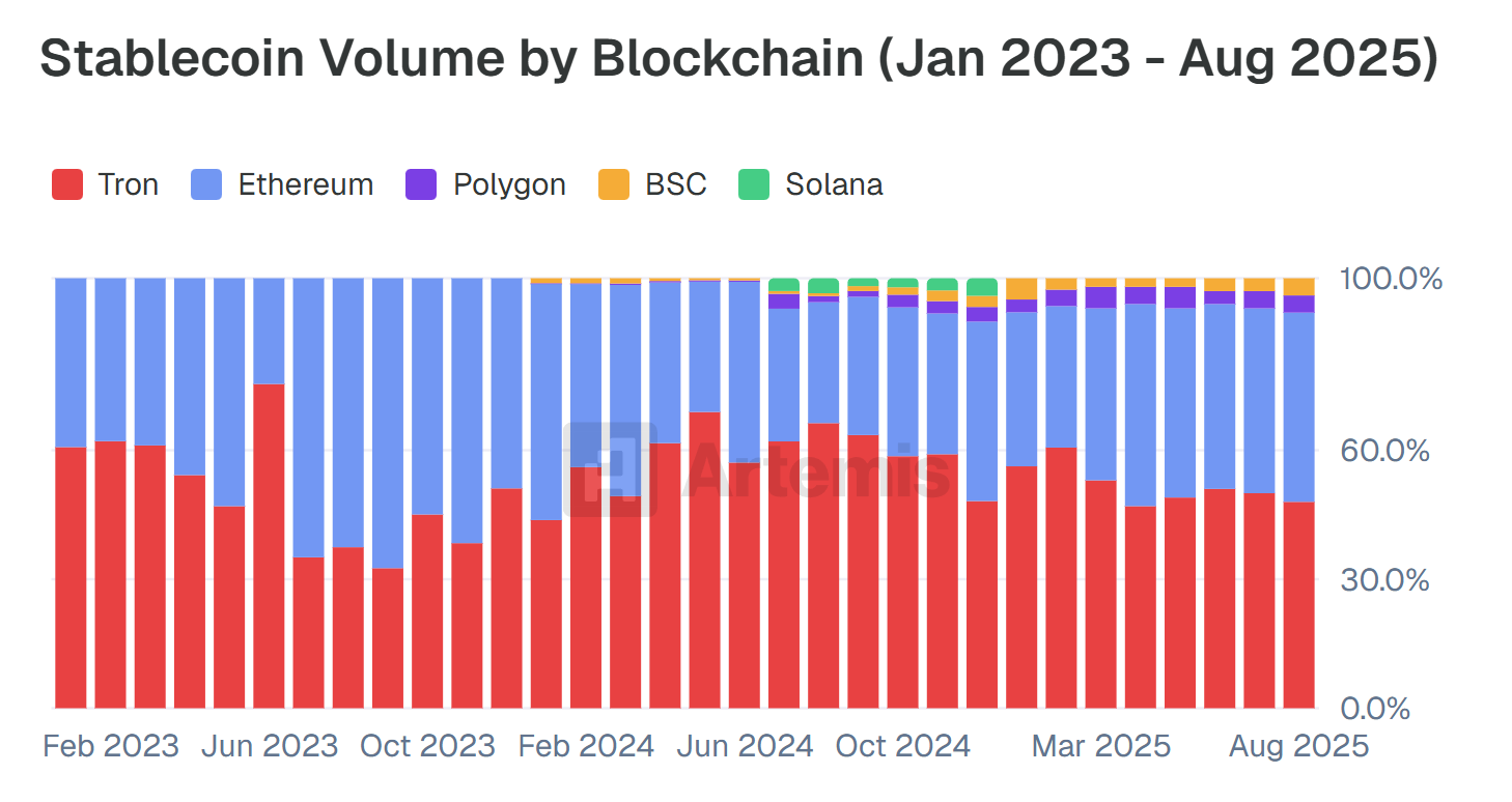 Thanh toán bằng Stablecoin đạt kỷ lục mới khi chi tiêu tiền điện tử trong thế giới thực tăng tốc