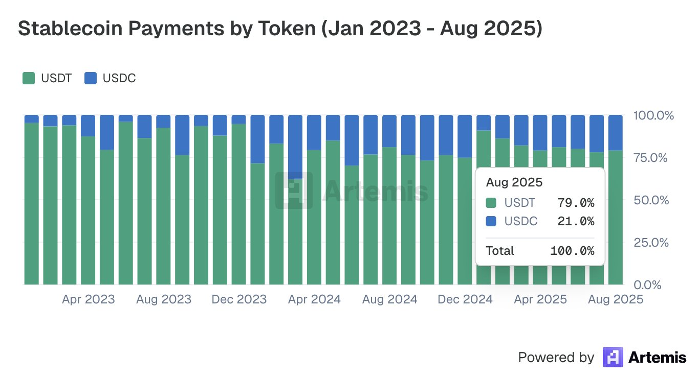 Thanh toán bằng Stablecoin đạt kỷ lục mới khi chi tiêu tiền điện tử trong thế giới thực tăng tốc