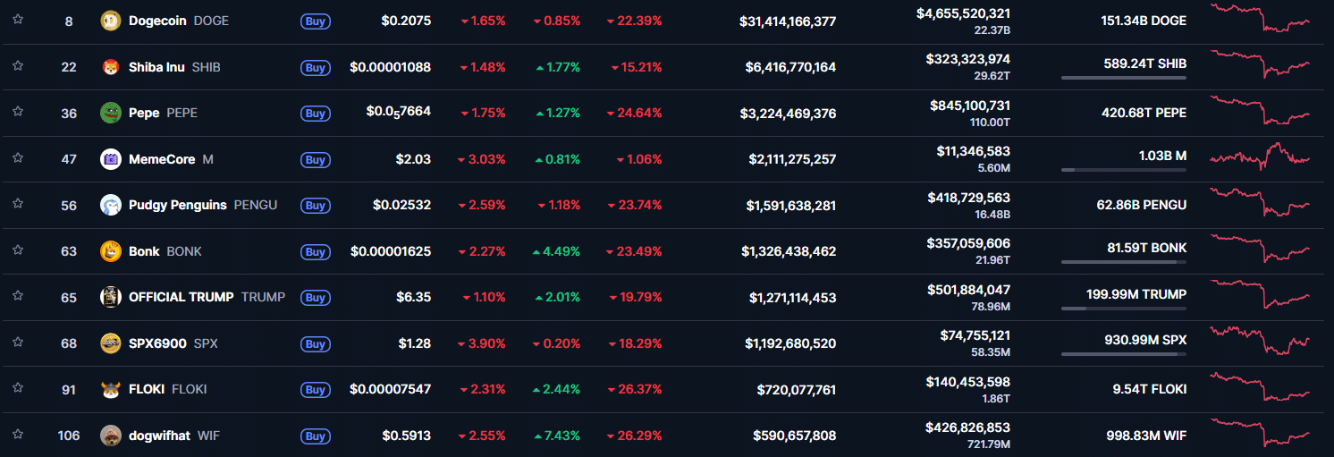 Dogecoin giảm, niềm tin vẫn giữ nguyên – Liệu LTH sắp được đền đáp?