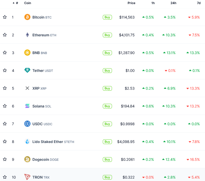 ETH, BNB, DOGE dẫn đầu khi vốn hóa thị trường tiền điện tử phục hồi lên 4 nghìn tỷ đô la