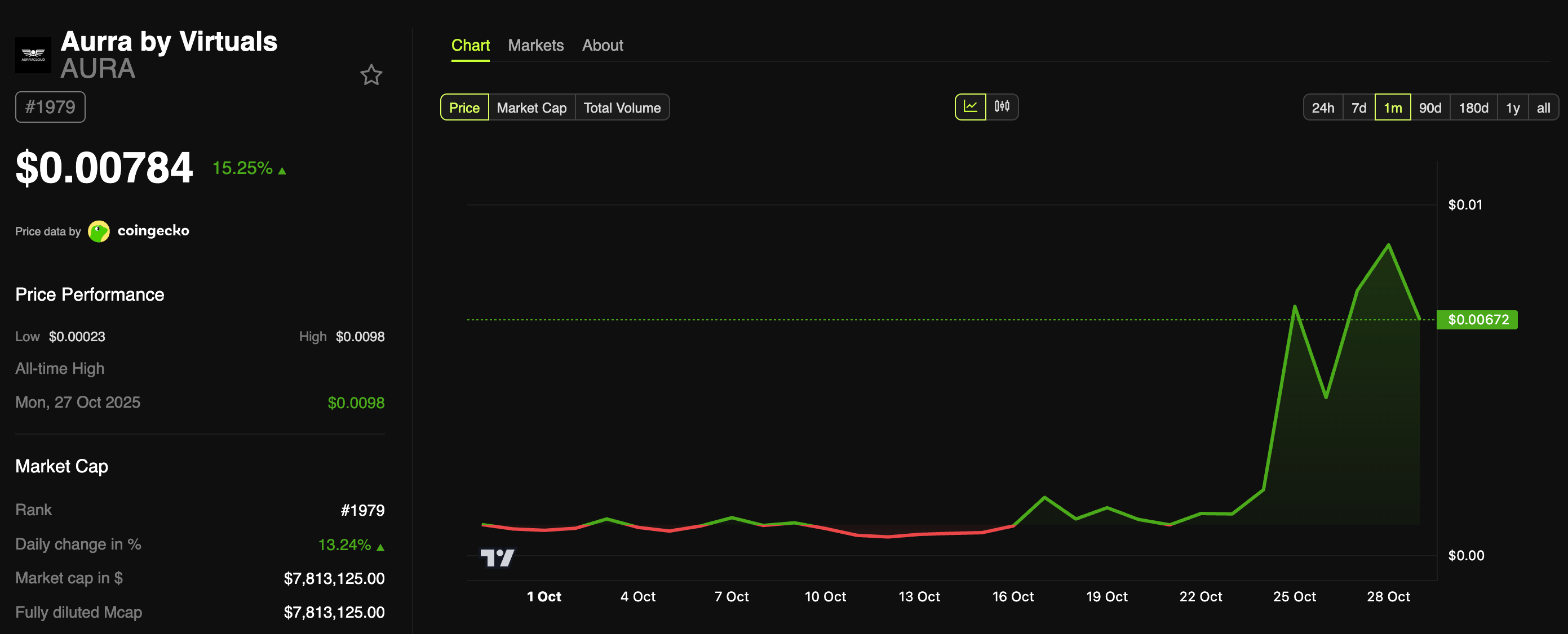 Top 3 token vốn hóa nhỏ tăng trưởng mạnh nhất trong hệ sinh thái x402 tuần này