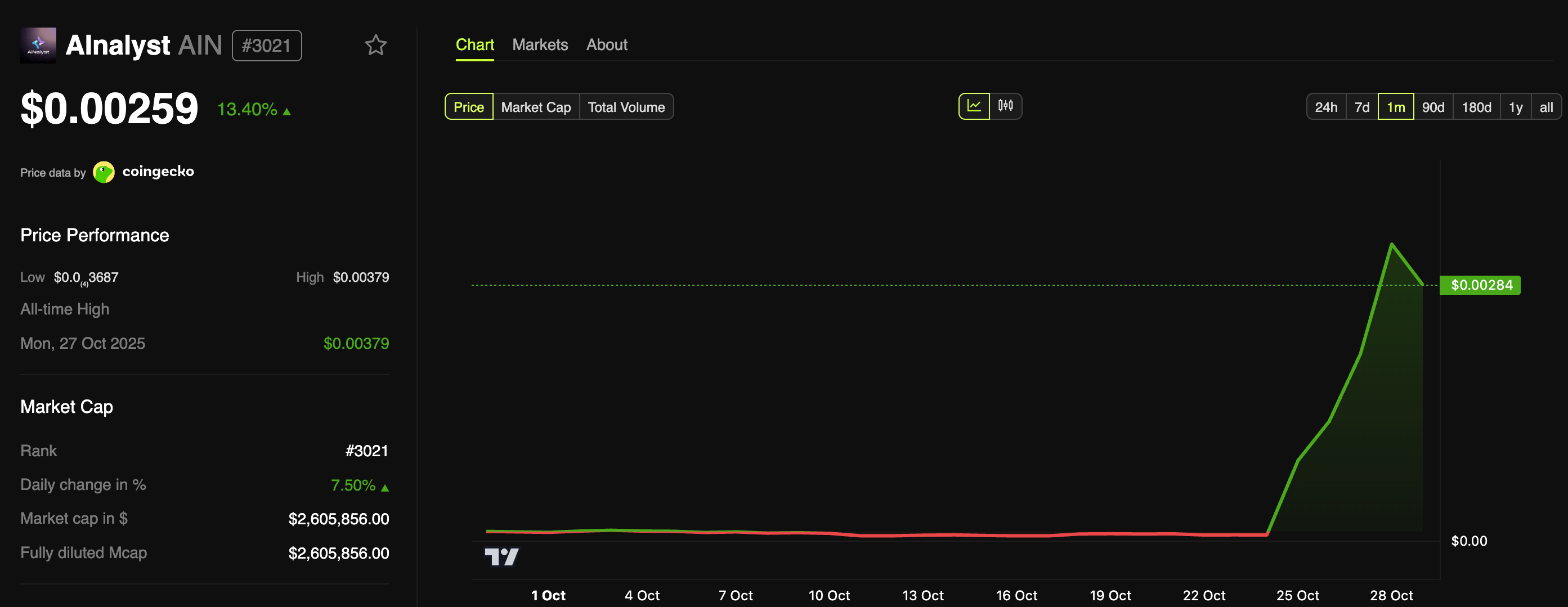 Top 3 token vốn hóa nhỏ tăng trưởng mạnh nhất trong hệ sinh thái x402 tuần này
