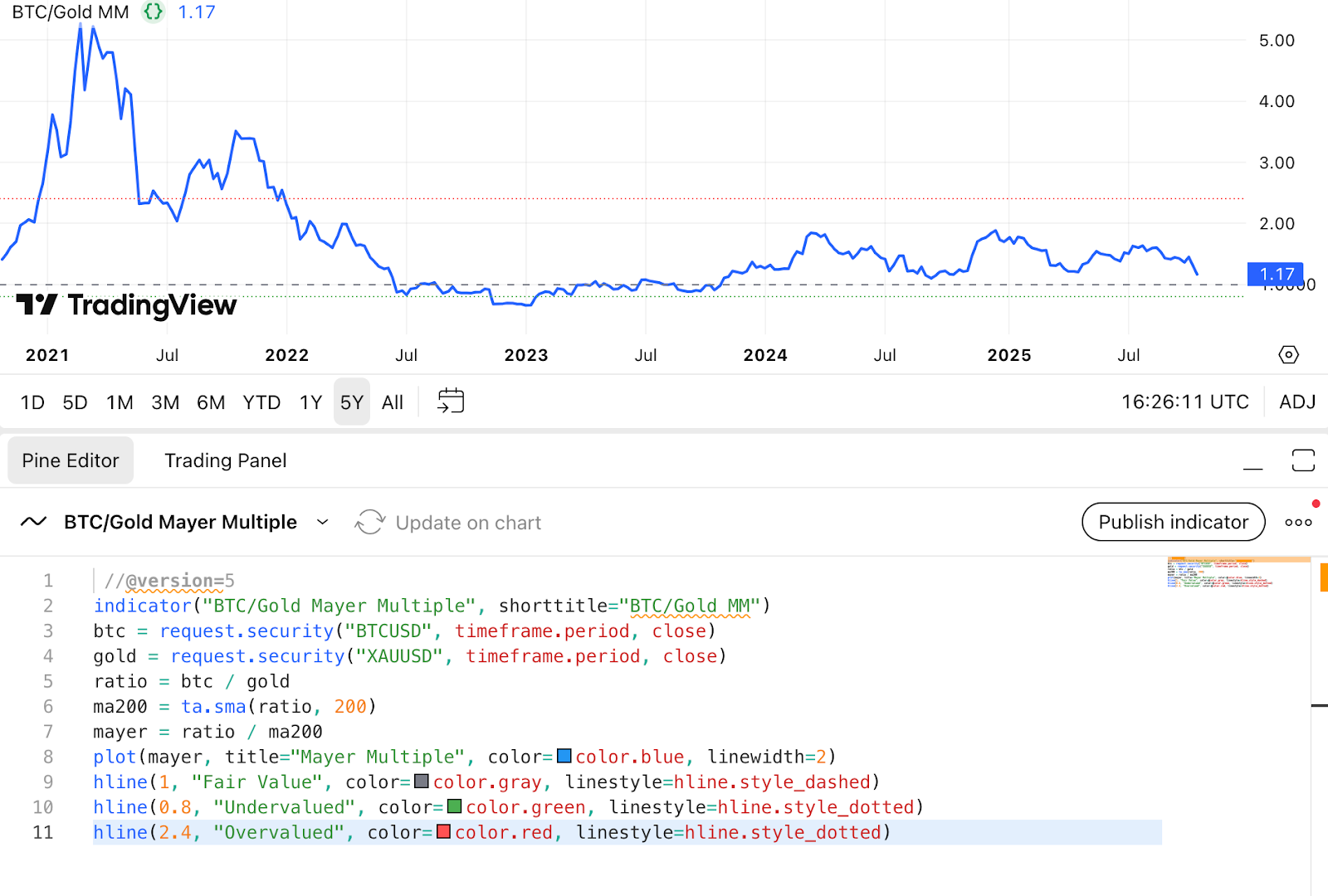 Giá vàng và bạc có thể dự đoán động thái tiếp theo của Bitcoin không?