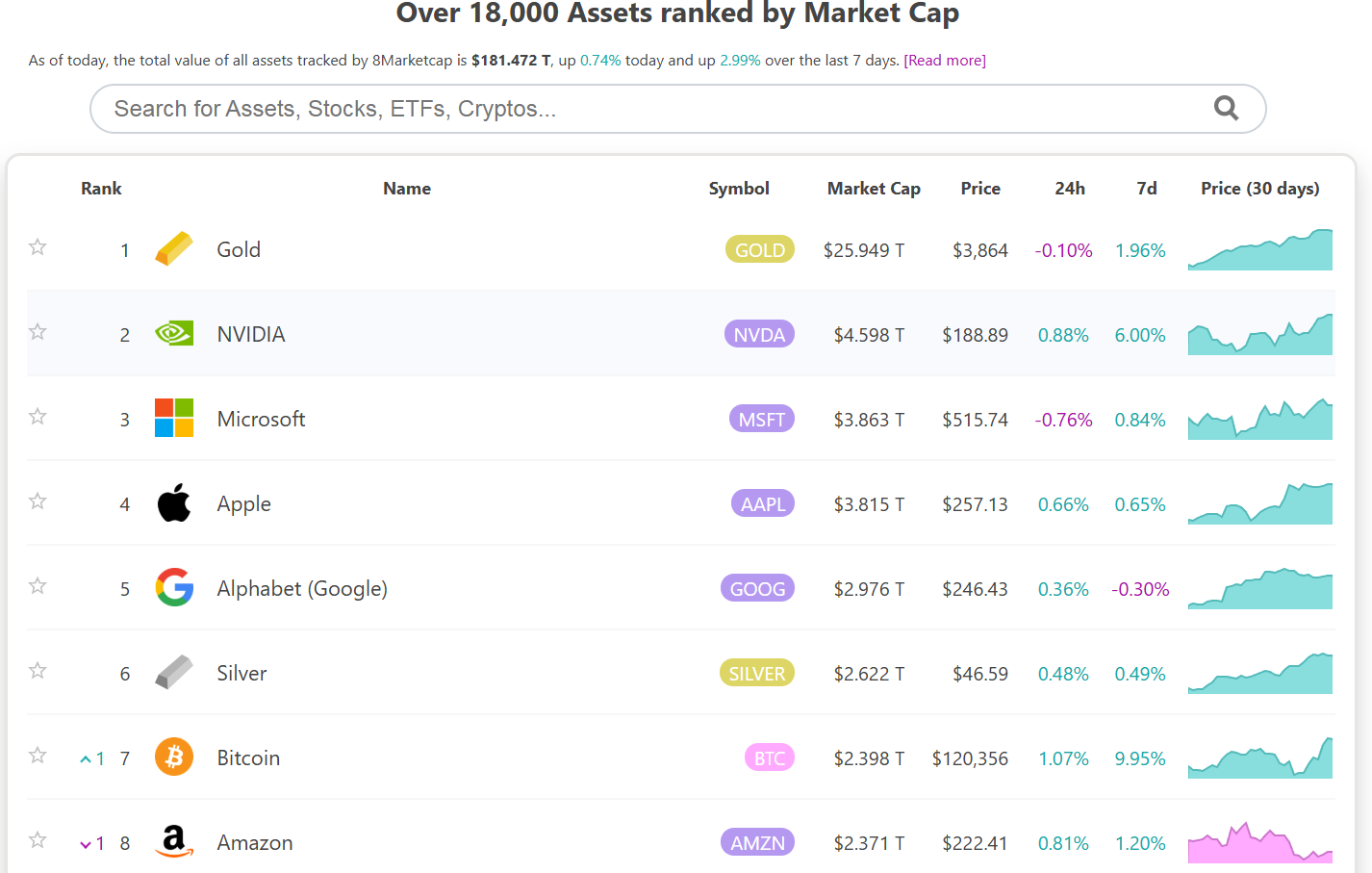 Bitcoin vượt qua Amazon vươn lên top 7 trong bảng xếp hạng giá trị thị trường tài sản toàn cầu