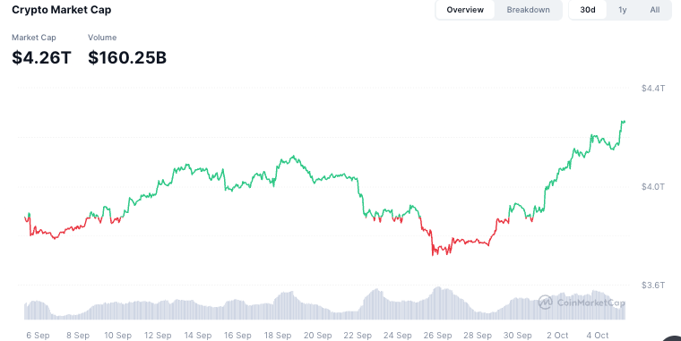 Vốn hóa thị trường tăng thêm hơn 100 tỷ đô la khi Bitcoin đạt ATH mới