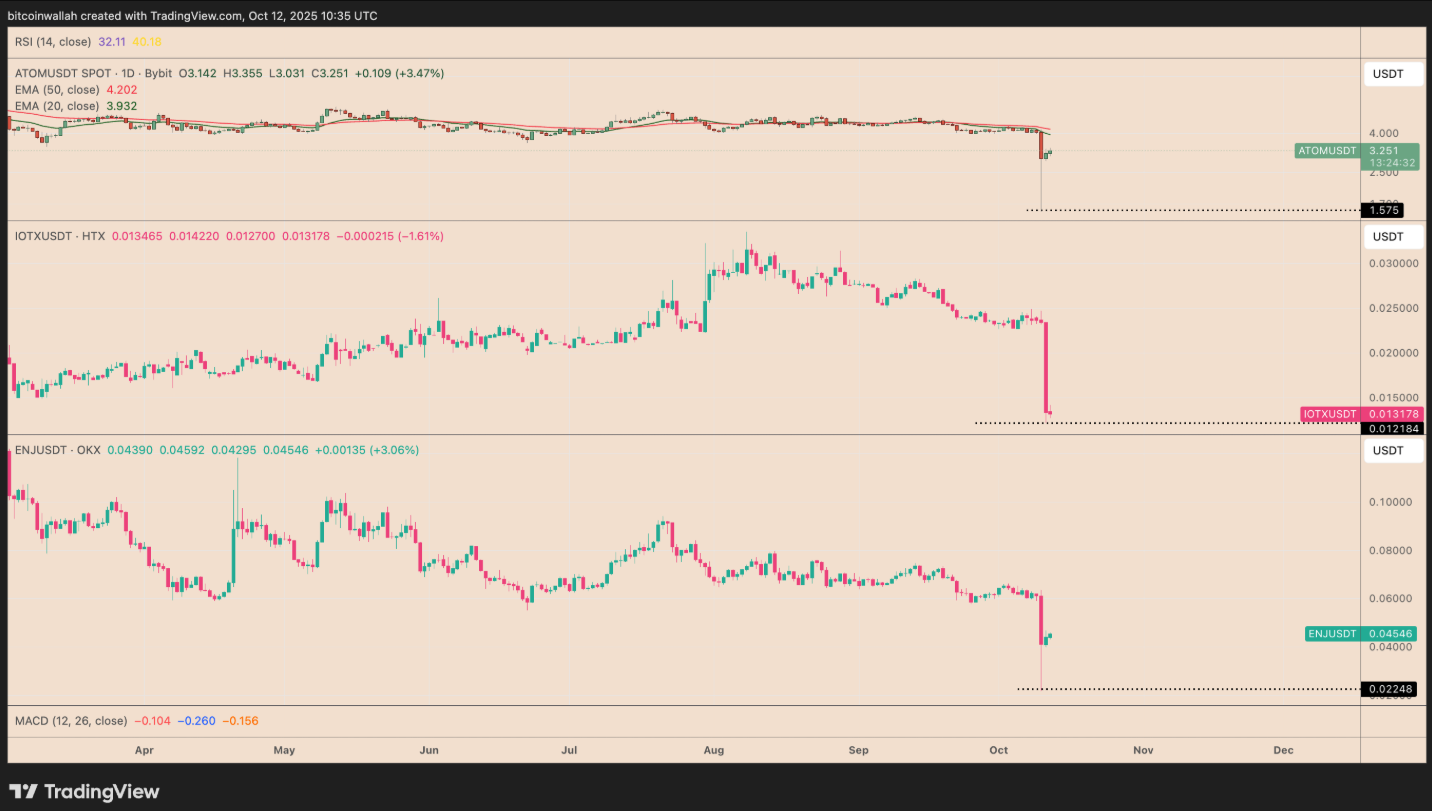 Tại sao một số altcoin trên Binance lại giảm xuống mức 0?