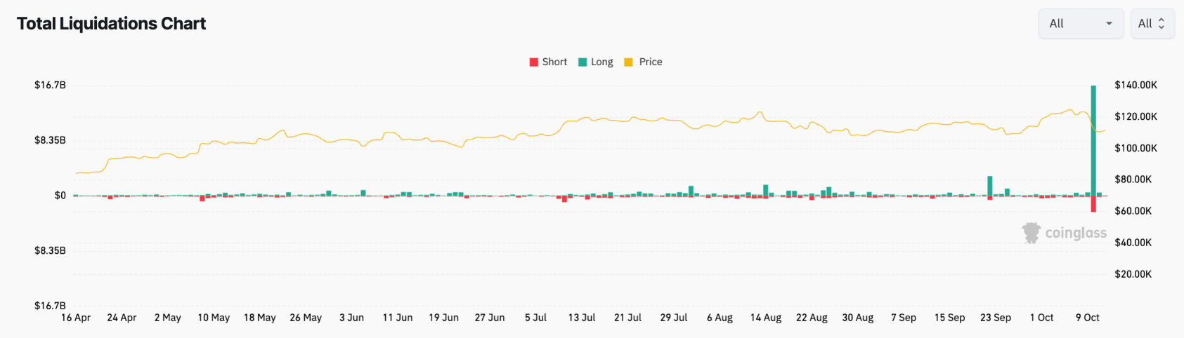 Tại sao một số altcoin trên Binance lại giảm xuống mức 0?