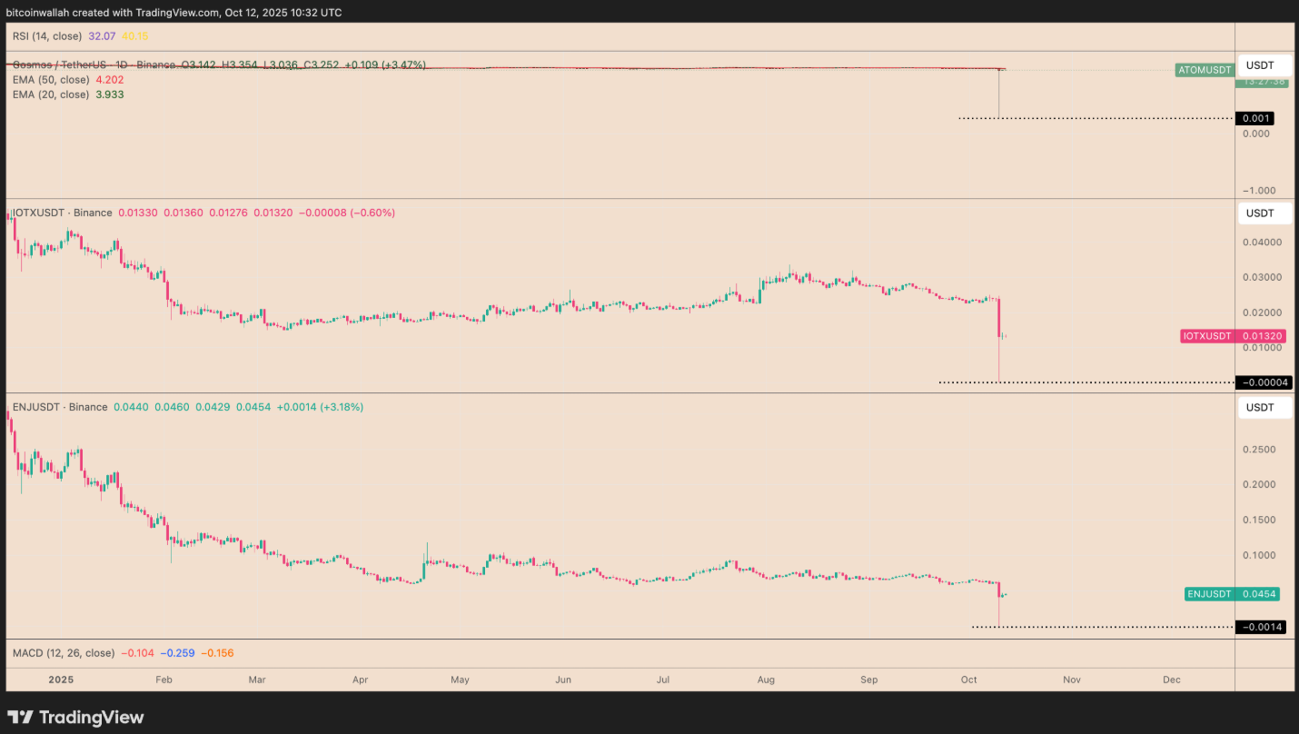 Tại sao một số altcoin trên Binance lại giảm xuống mức 0?