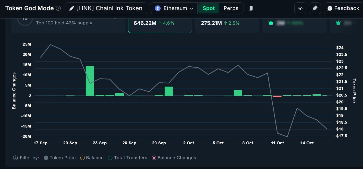 Liệu cá voi tăng cường mua dip có hỗ trợ được LINK sau khi giảm 16% không?