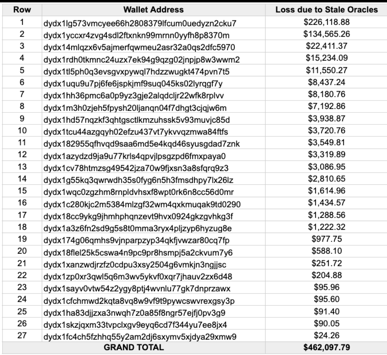 Cộng đồng DYdX sẽ bỏ phiếu cho đề xuất thanh toán 462.000 đô la sau sự cố ngừng hoạt động