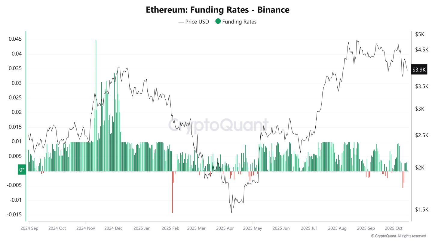  90% các nhà đầu tư bán lẻ Ether thiết lập lệnh long