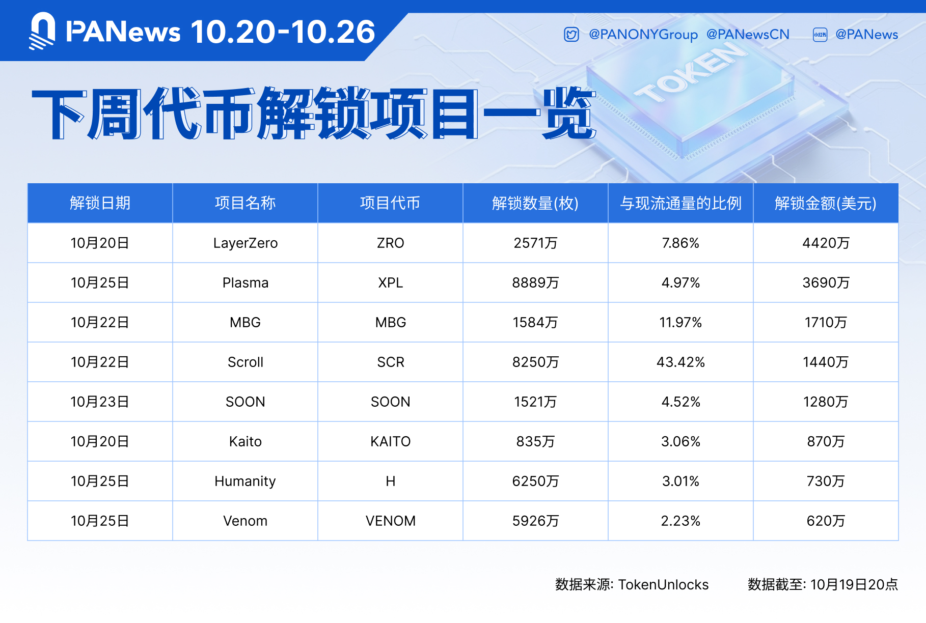 ZRO, XPL, MBG và các token khác sẽ mở khóa quy mô lớn vào tuần tới