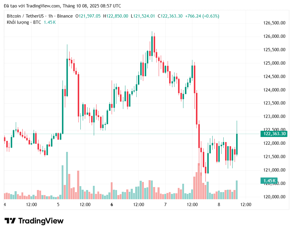 Bitcoin có nguy cơ giảm xuống 114.000 đô la khi các trader siết chặt vị thế long
