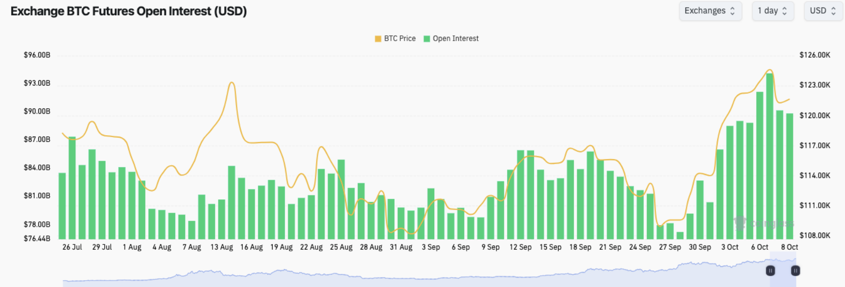 Bitcoin có nguy cơ giảm xuống 114.000 đô la khi các trader siết chặt vị thế long
