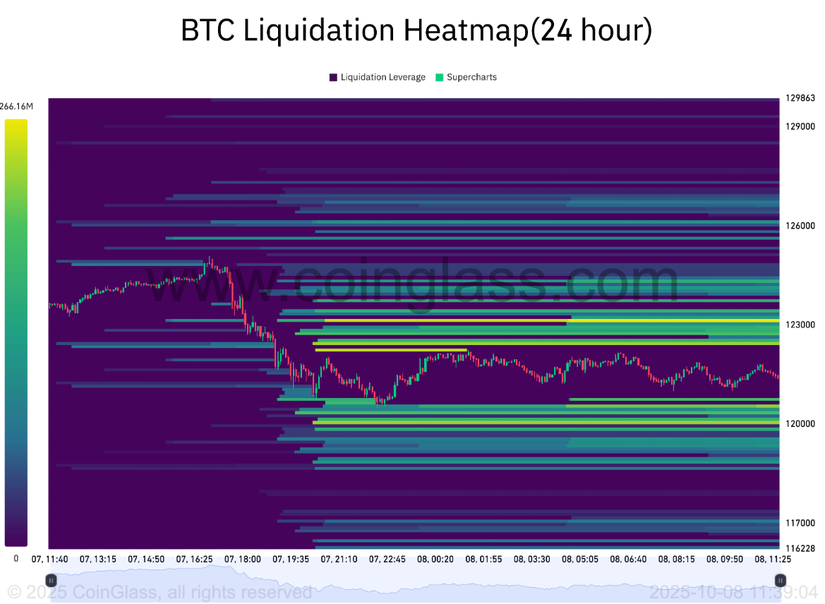 Bitcoin có nguy cơ giảm xuống 114.000 đô la khi các trader thiết lập long squeeze