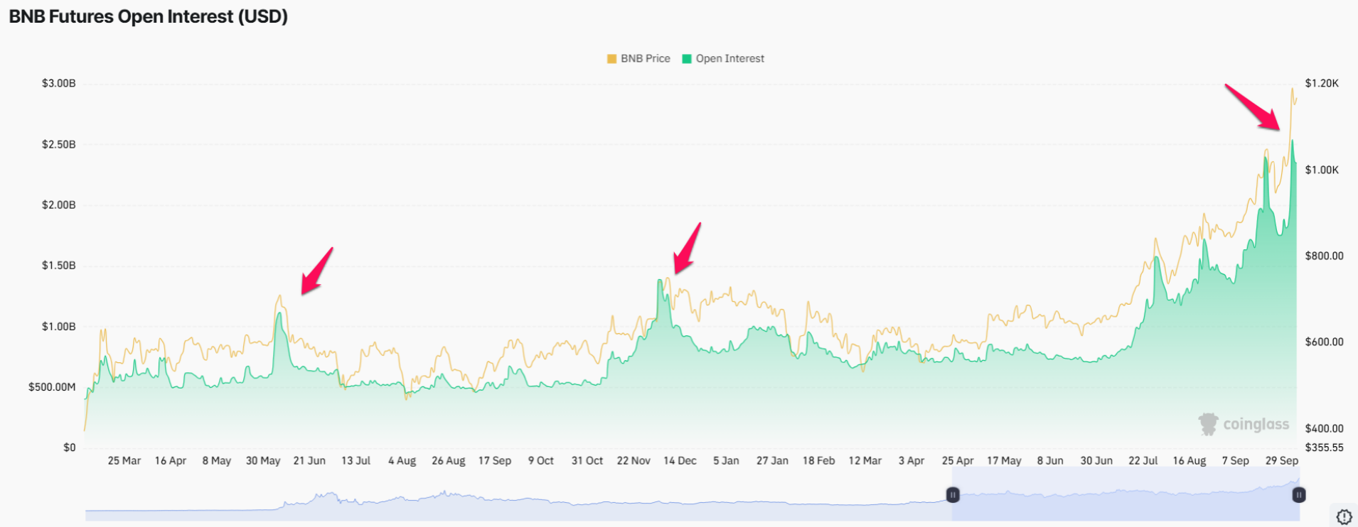 3 Altcoin có nguy cơ bị thanh lý lớn trong tuần thứ hai của tháng 10
