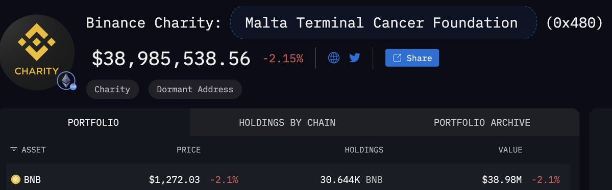 Khoản tiền quyên góp cho quỹ ung thư bằng BNB tại Malta tăng từ 200.000 USD lên 39 triệu USD