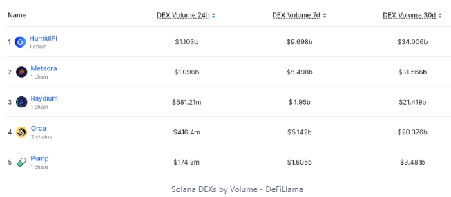HumidiFi dẫn đầu khối lượng giao dịch Solana DEX hàng tháng và hé lộ đợt Airdrop