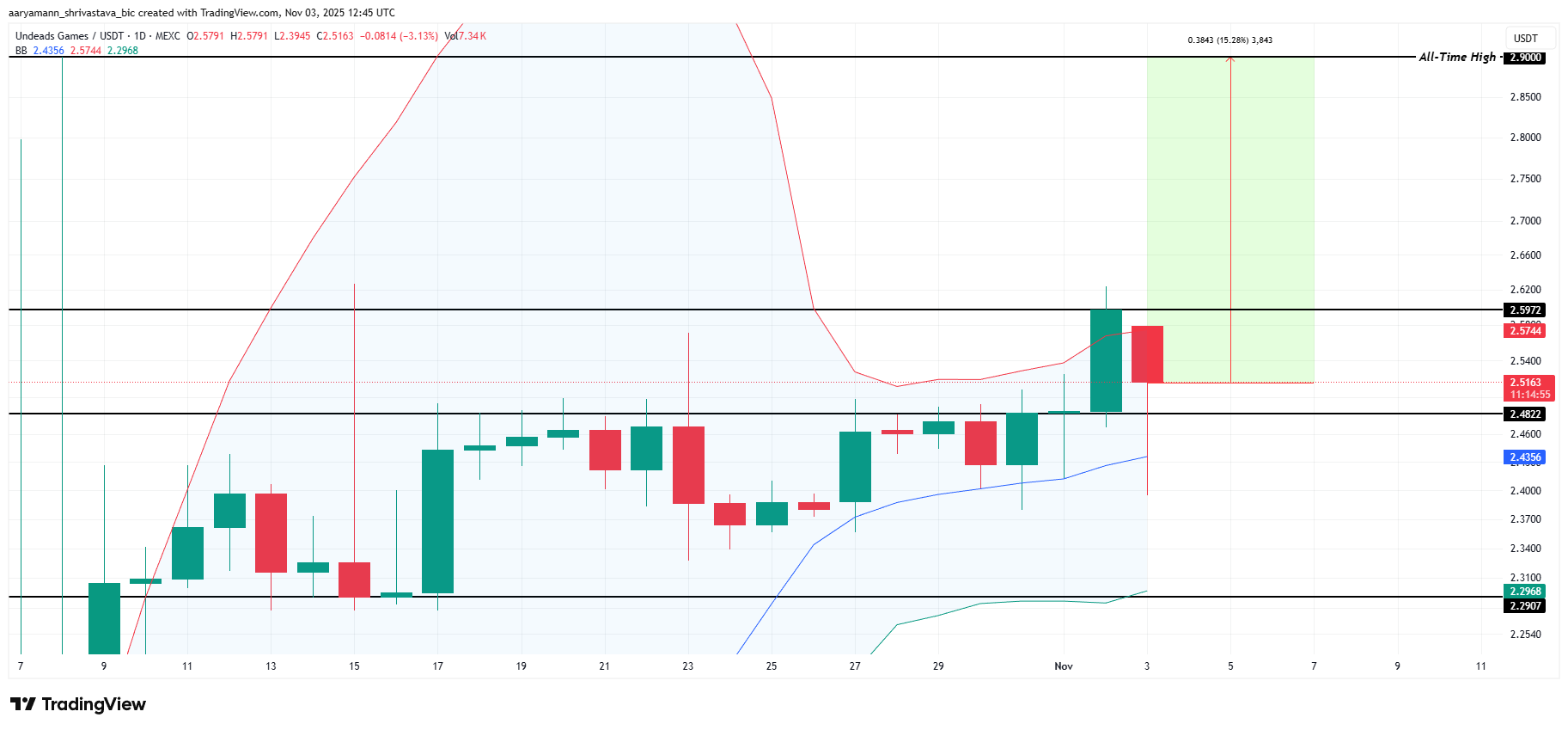 3 altcoin có thể đạt ATH trong tuần đầu tiên của tháng 11
