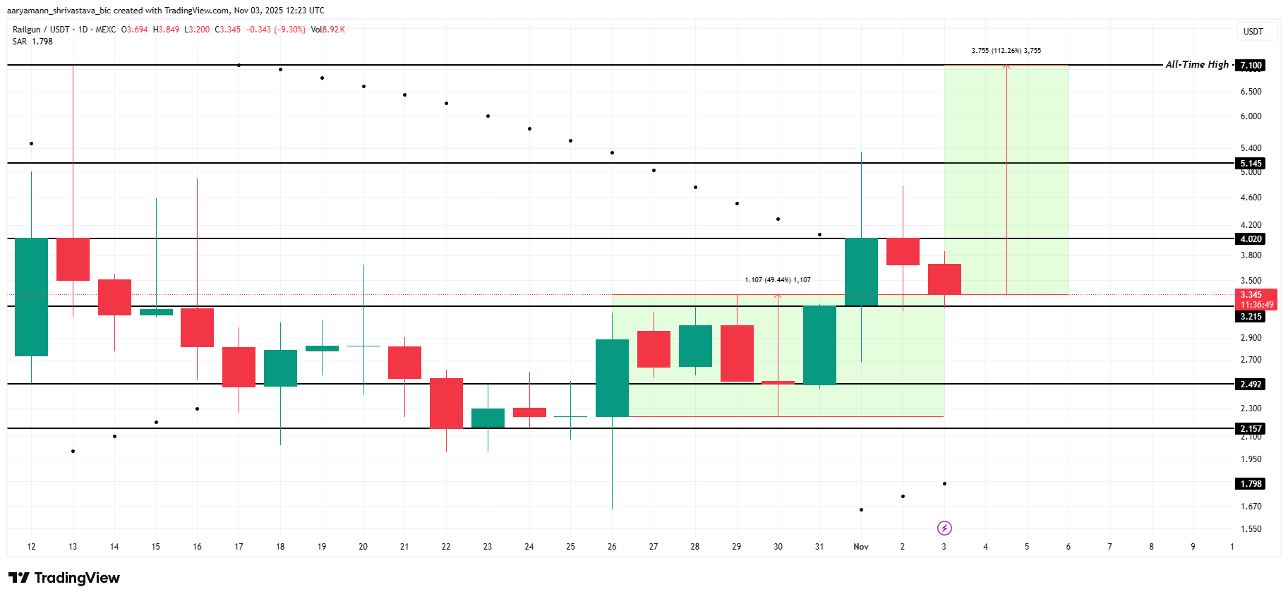 3 altcoin có thể đạt ATH trong tuần đầu tiên của tháng 11
