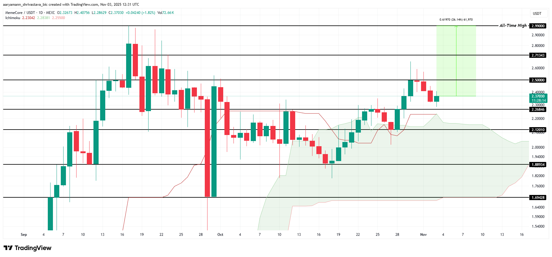 3 altcoin có thể đạt ATH trong tuần đầu tiên của tháng 11