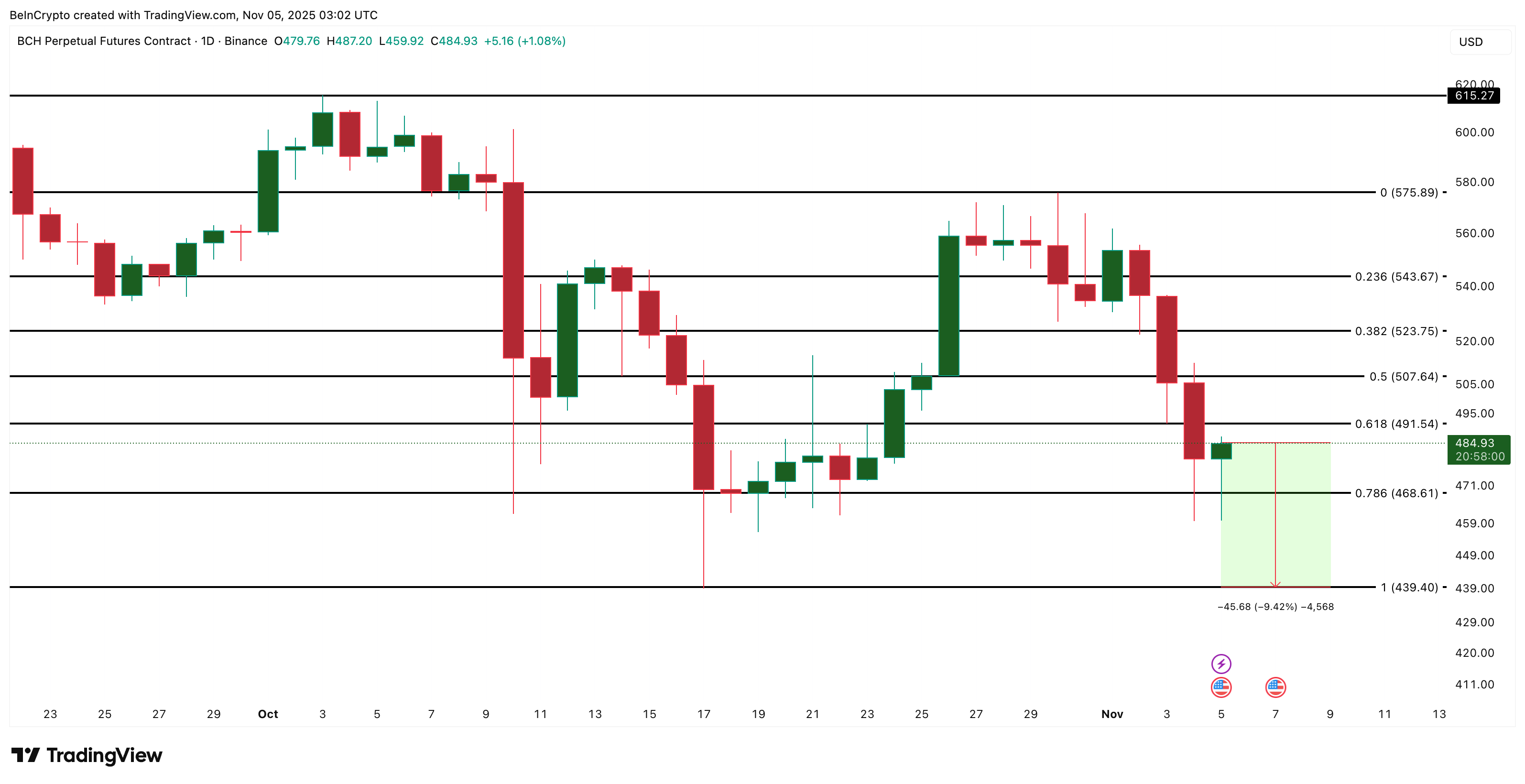 Altcoin nào có thể sụp đổ nếu Bitcoin đóng cửa dưới 100.000 đô la?