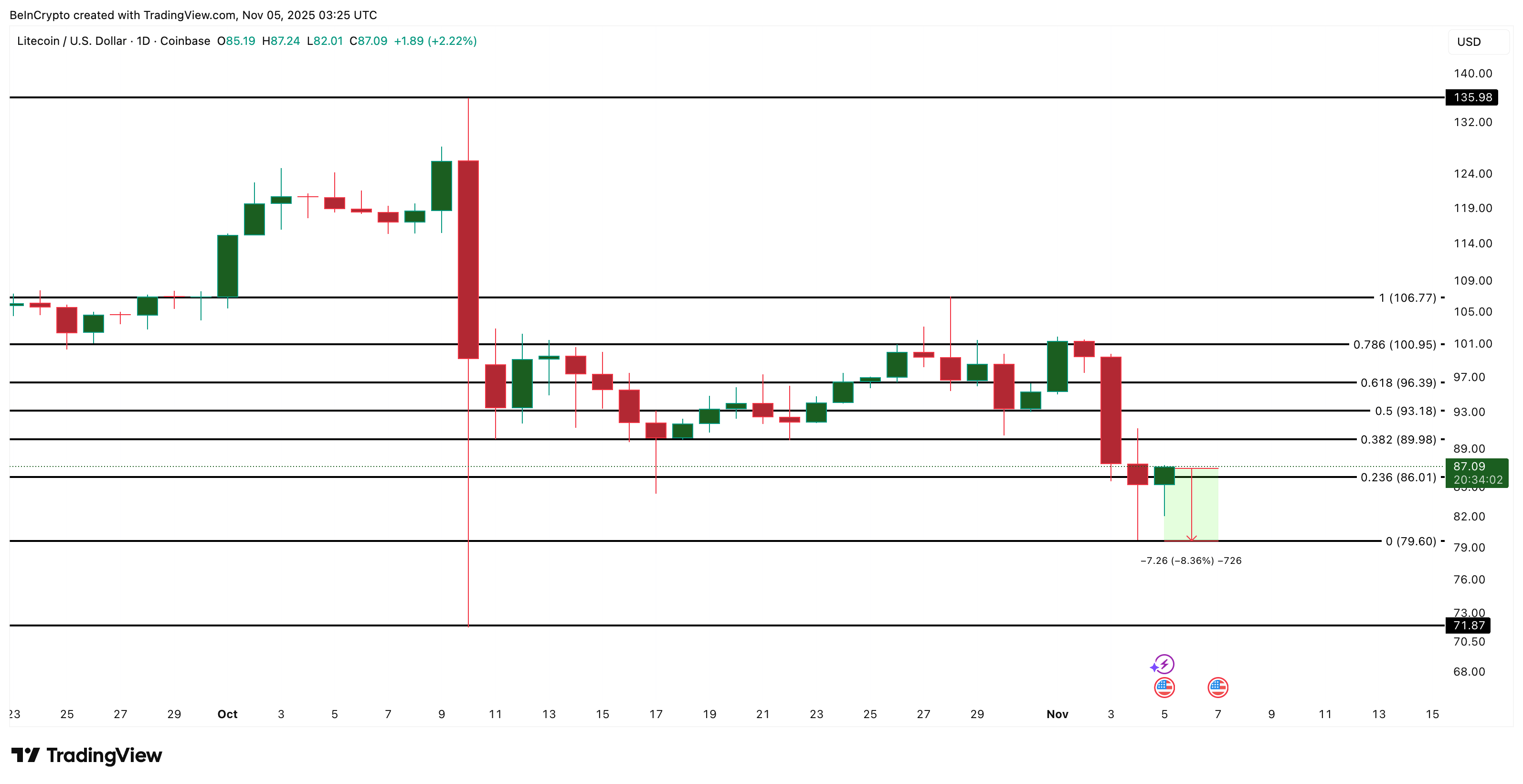 Altcoin nào có thể sụp đổ nếu Bitcoin đóng cửa dưới 100.000 đô la?
