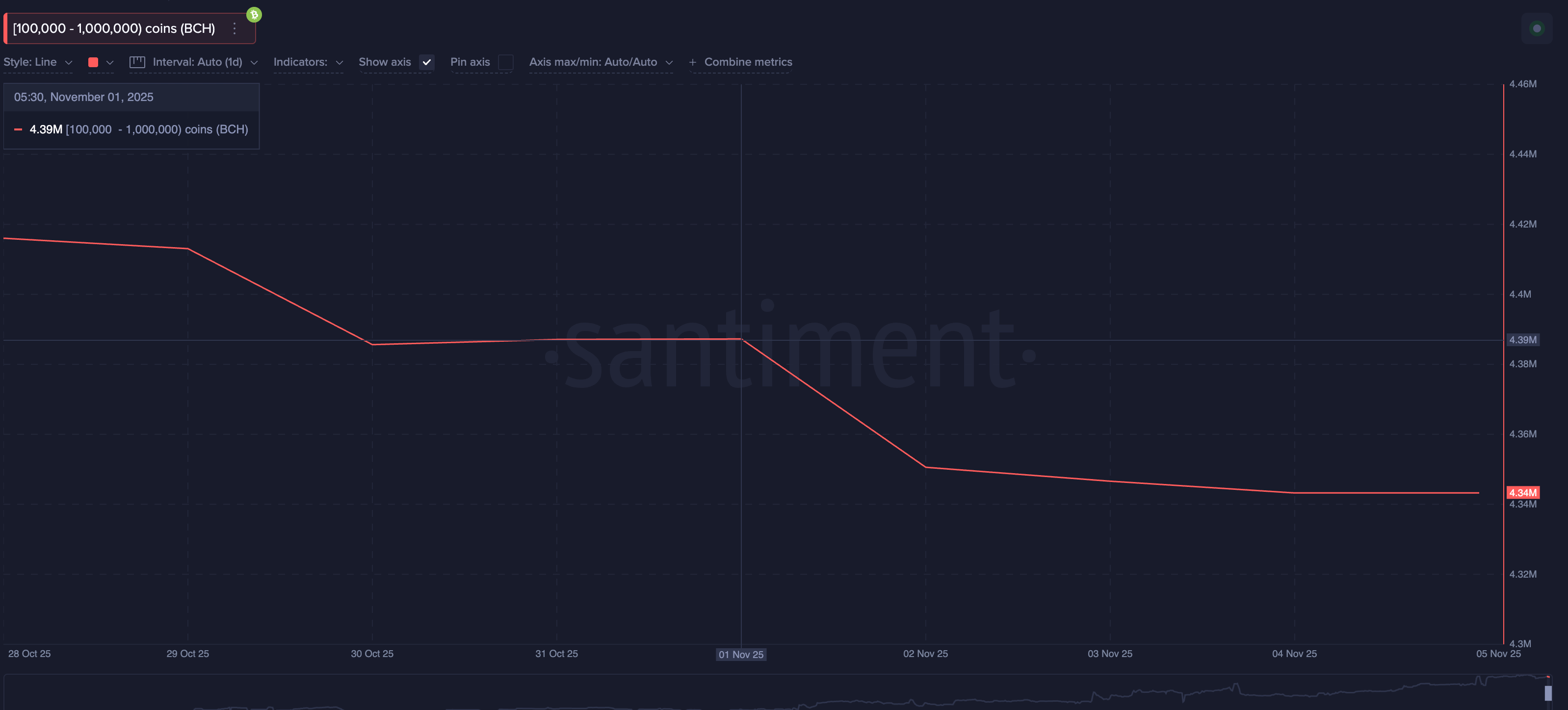 Altcoin nào có thể sụp đổ nếu Bitcoin đóng cửa dưới 100.000 đô la?
