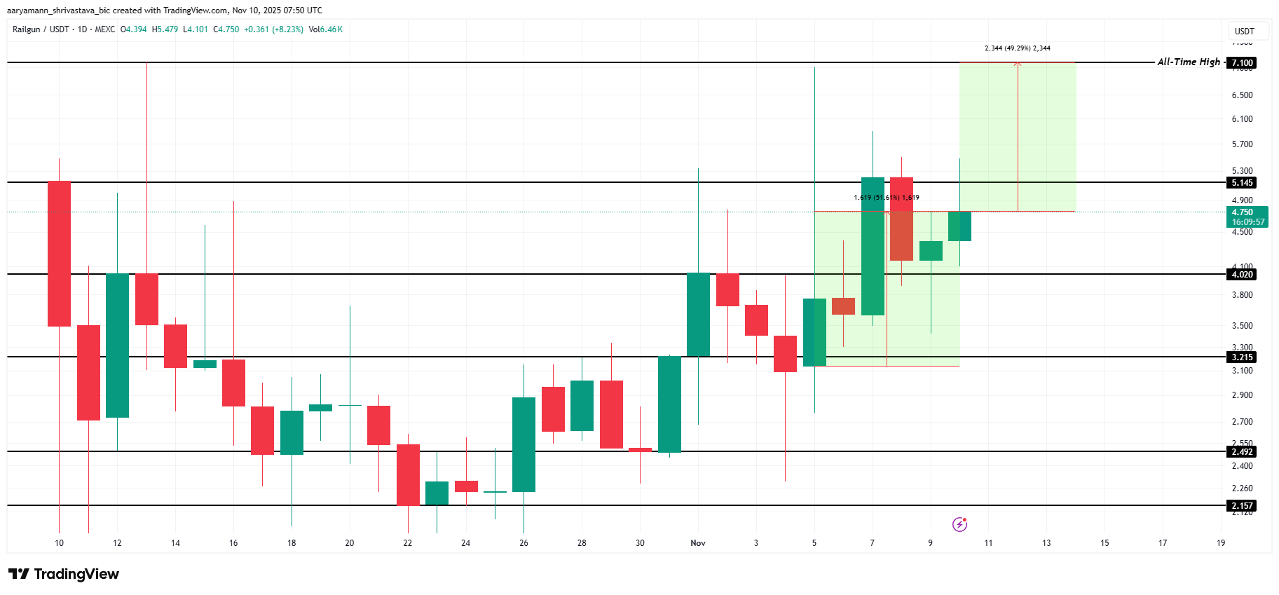 3 Altcoin có thể đạt ATH vào tuần thứ hai của tháng 11
