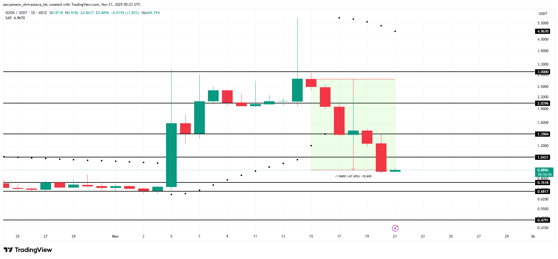3 altcoin đáng chú ý vào cuối tuần này | 22 – 23 tháng 11