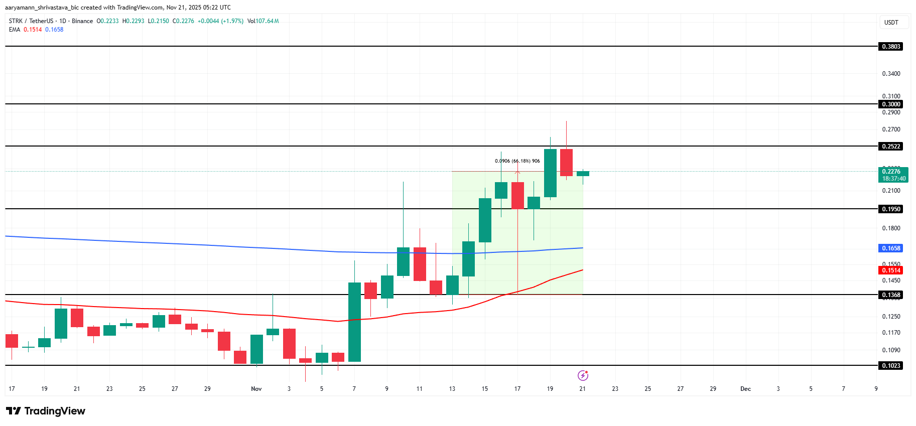 3 altcoin đáng chú ý vào cuối tuần này | 22 – 23 tháng 11
