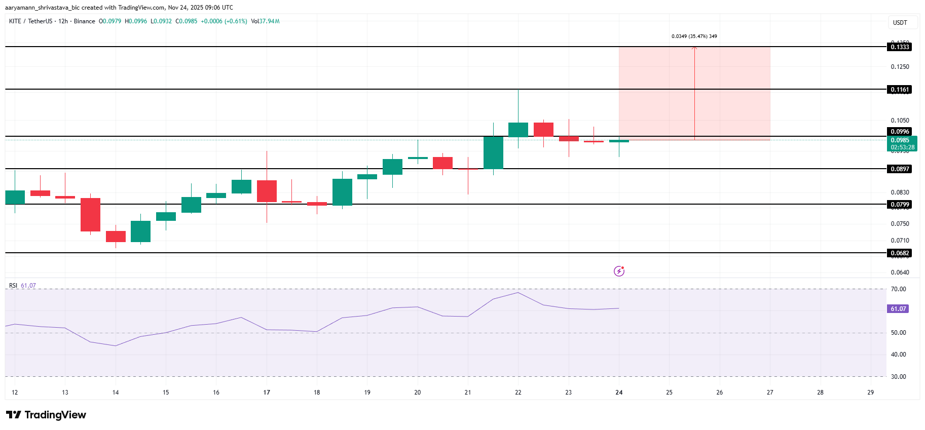 3 altcoin có thể đạt ATH vào tuần cuối cùng của tháng 11
