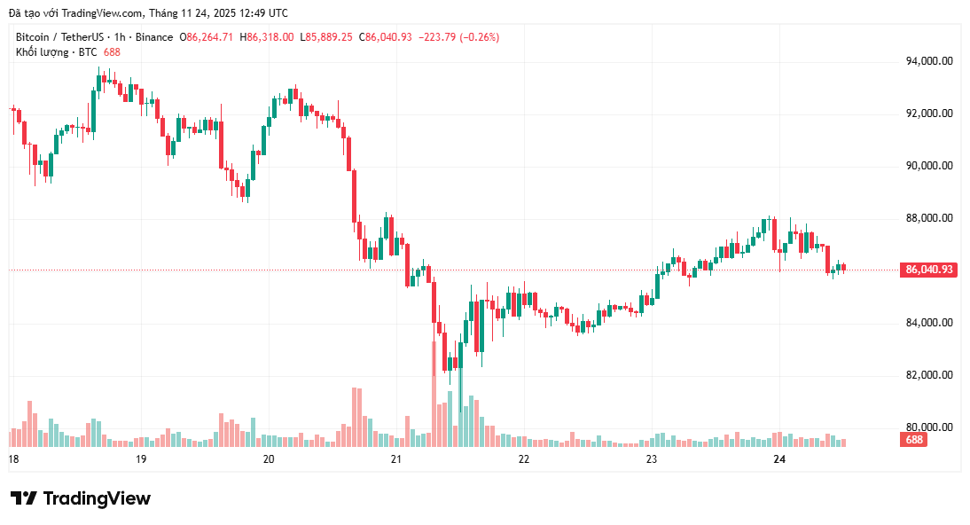 Áp lực từ Death Cross: 5 điều cần biết về Bitcoin trong tuần này